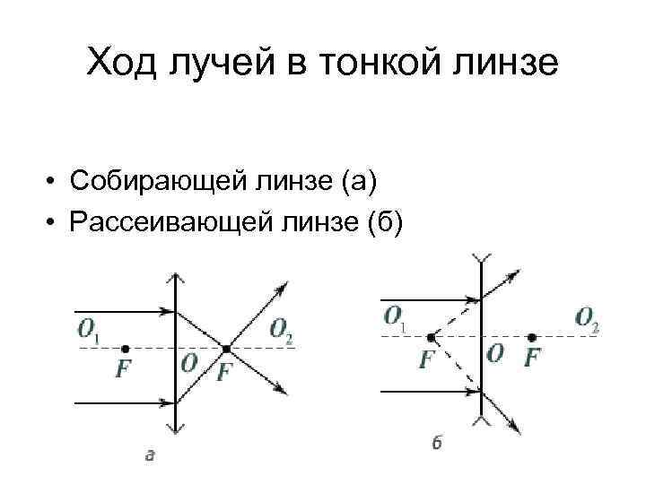 Покажите на рисунке ход лучей после преломления в собирающей линзе