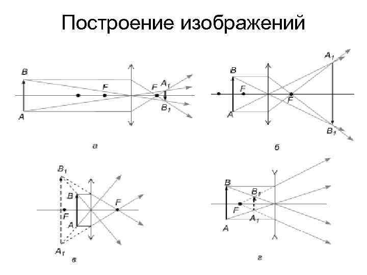 Построение изображений в зеркалах построение изображений в линзах