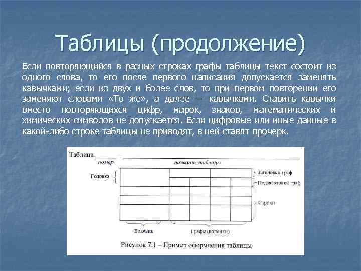 Таблицы (продолжение) Если повторяющийся в разных строках графы таблицы текст состоит из одного слова,