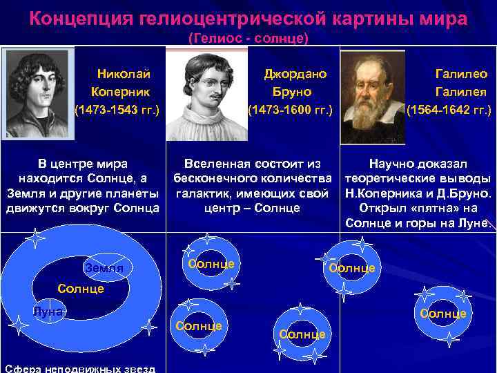 Основоположником гелиоцентрической картины мира является