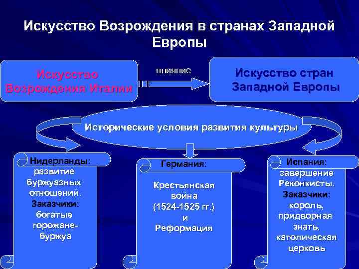 Искусство Возрождения в странах Западной Европы Искусство Возрождения Италии влияние Искусство стран Западной Европы
