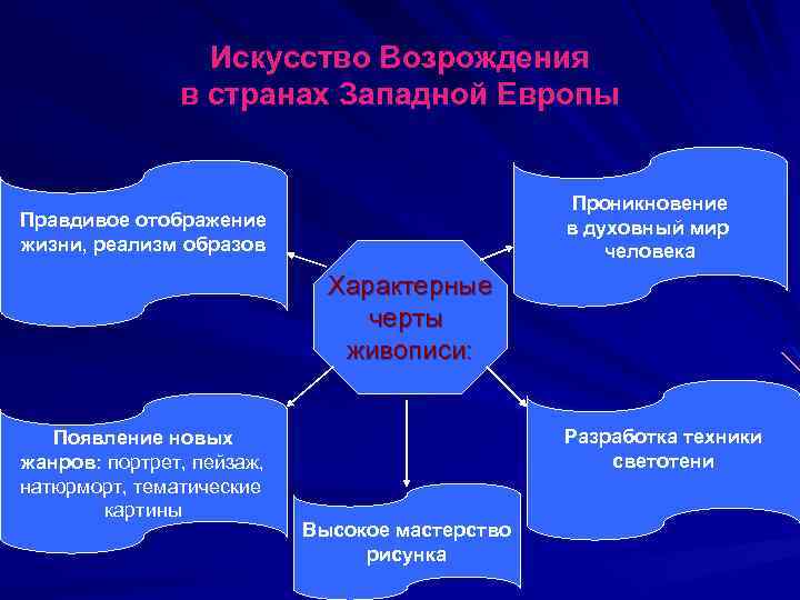 Искусство Возрождения в странах Западной Европы Проникновение в духовный мир человека Правдивое отображение жизни,