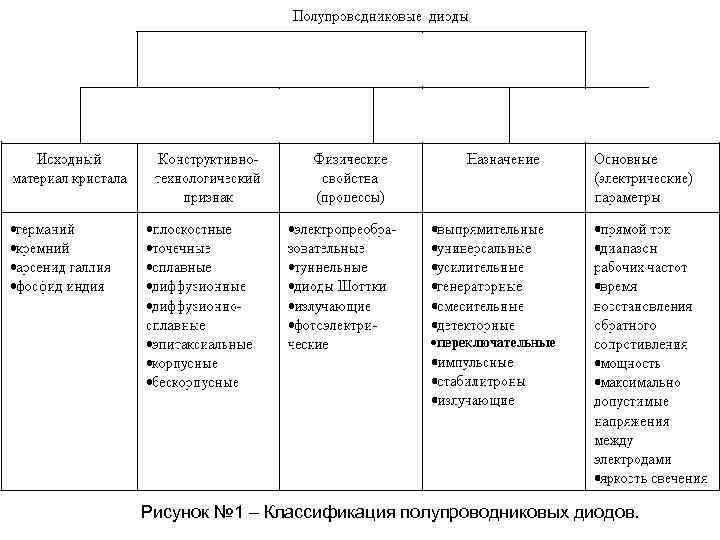 Дополните схему классификации полупроводниковых приборов