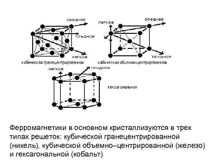 Ферромагнетики в основном кристаллизуются в трех типах решеток: кубической гранецентрированной (никель), кубической объемно–центрированной (железо)