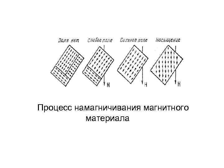 Процесс намагничивания магнитного материала 