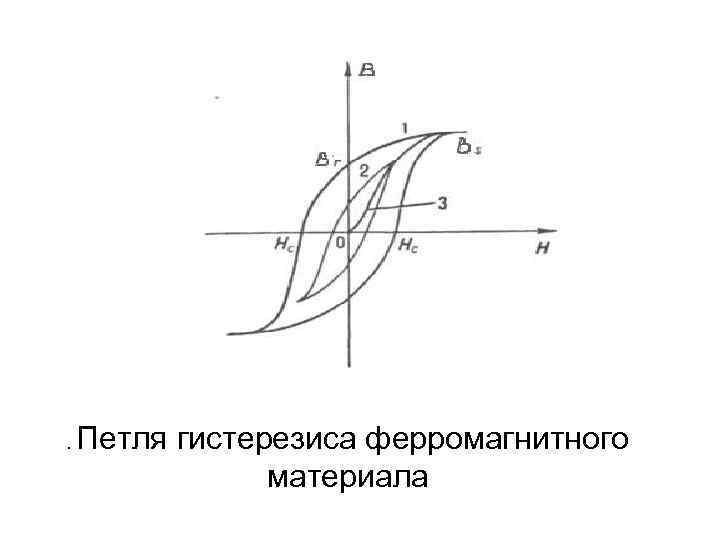 . Петля гистерезиса ферромагнитного материала 