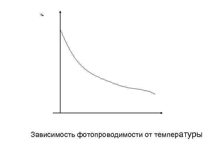 γФ Зависимость фотопроводимости от температуры 