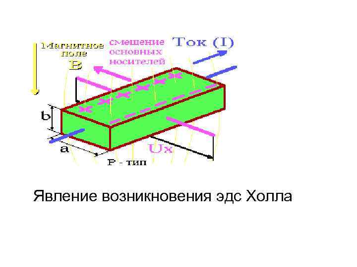 Явление возникновения эдс Холла 