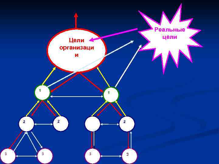 Реальные цели Цели организаци и 1 1 2 2 3 3 2 3 