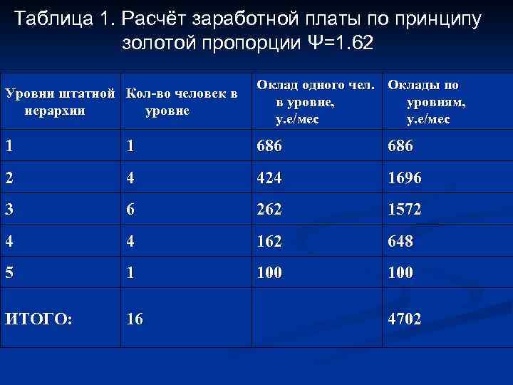 Таблица 1. Расчёт заработной платы по принципу золотой пропорции Ψ=1. 62 Уровни штатной Кол-во