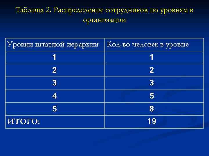 Таблица 2. Распределение сотрудников по уровням в организации Уровни штатной иерархии Кол-во человек в