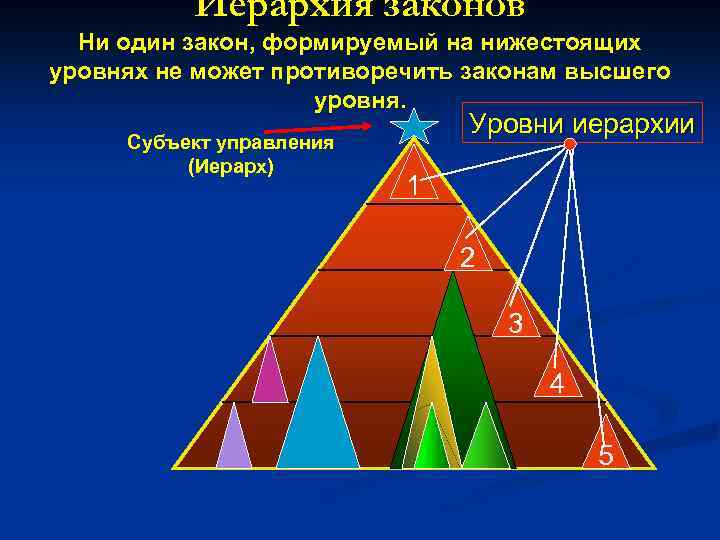 Иерархия законов Ни один закон, формируемый на нижестоящих уровнях не может противоречить законам высшего