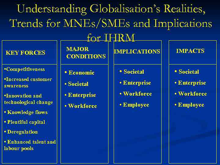 Understanding Globalisation’s Realities, Trends for MNEs/SMEs and Implications for IHRM KEY FORCES • Competitiveness