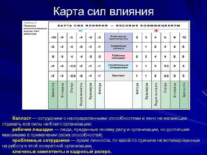 Карта сил влияния балласт — сотрудники с неопределенными способностями и явно не желающие отдавать