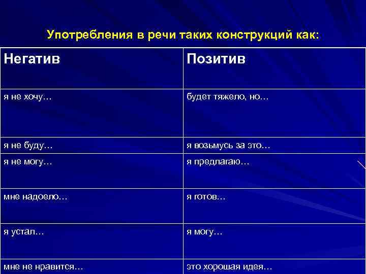 Употребления в речи таких конструкций как: Негатив Позитив я не хочу… будет тяжело, но…