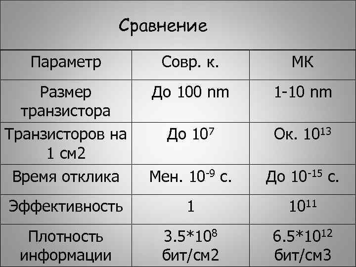 Сравнение Параметр Совр. к. МК Размер транзистора Транзисторов на 1 см 2 Время отклика