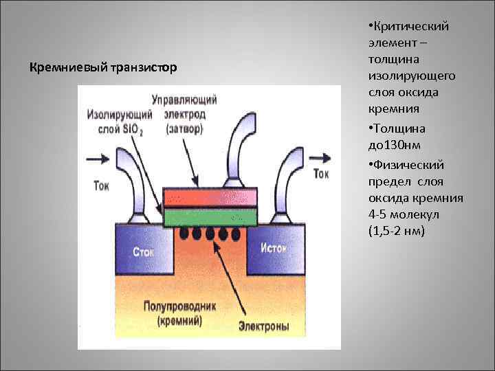 Кремниевый транзистор • Критический элемент – толщина изолирующего слоя оксида кремния • Толщина до