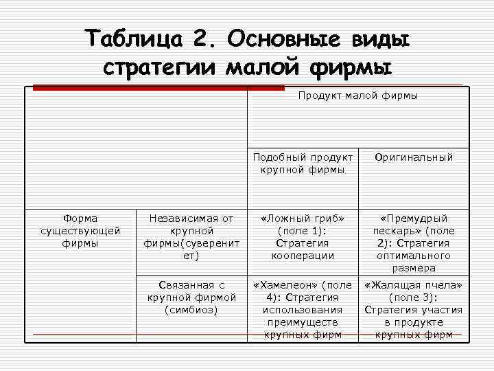 Таблица 2. стратегии Основные виды малой фирмы Продукт малой фирмы Подобный продукт крупной фирмы