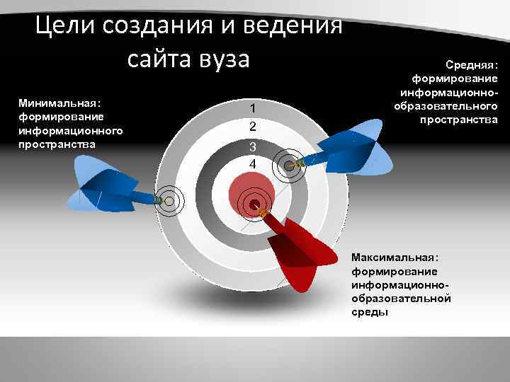 Цели создания и ведения сайта вуза Минимальная: формирование информационного пространства 1 2 Средняя: формирование