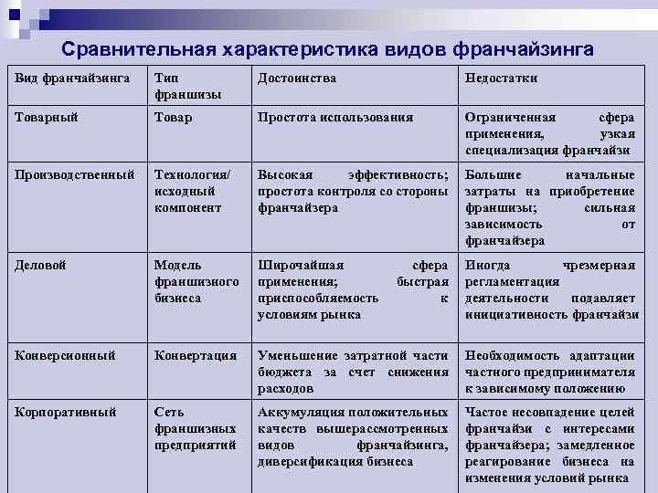 Сравнительная характеристика видов франчайзинга Вид франчайзинга Тип франшизы Достоинства Недостатки Товарный Товар Простота использования