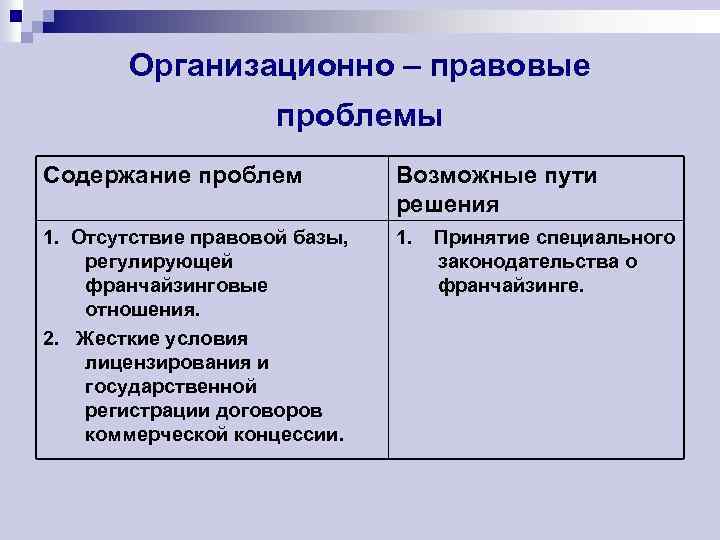 Организационно – правовые проблемы Содержание проблем Возможные пути решения 1. Отсутствие правовой базы, регулирующей