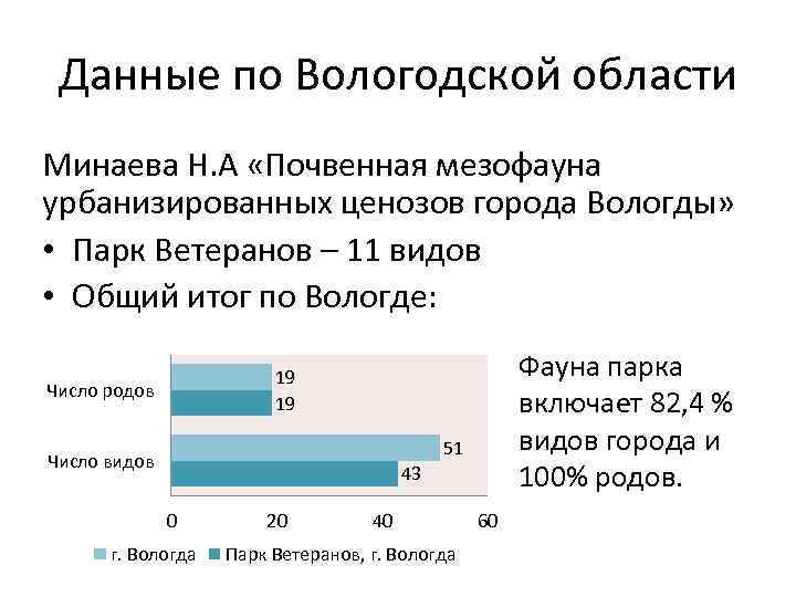 Данные по Вологодской области Минаева Н. А «Почвенная мезофауна урбанизированных ценозов города Вологды» •