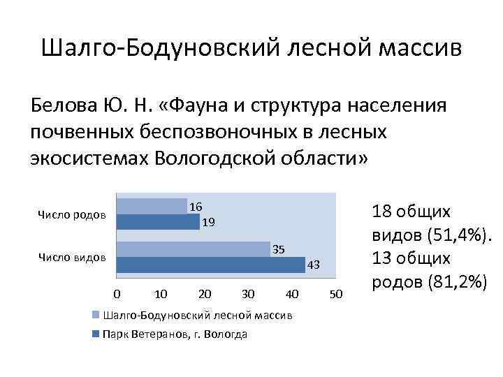 Шалго-Бодуновский лесной массив Белова Ю. Н. «Фауна и структура населения почвенных беспозвоночных в лесных