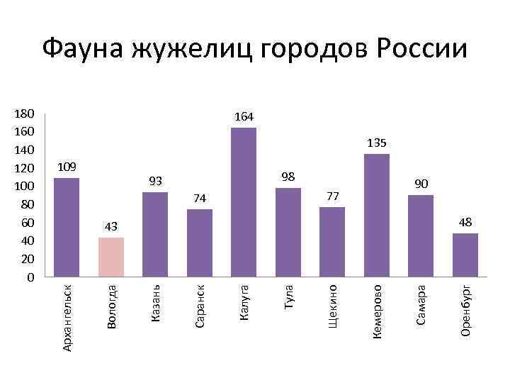 Фауна жужелиц городов России 164 135 98 93 90 77 74 48 Самара Кемерово