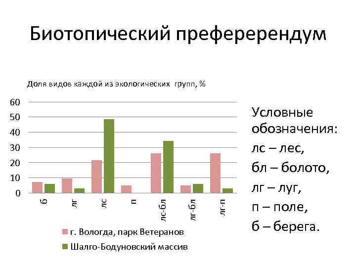 Биотопический преферерендум Доля видов каждой из экологических групп, % 60 50 40 30 20