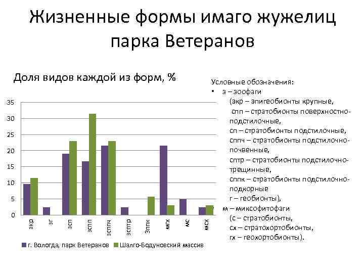 Жизненные формы имаго жужелиц парка Ветеранов Доля видов каждой из форм, % 35 30