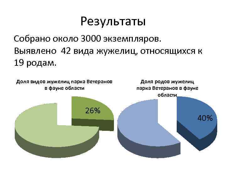 Результаты Собрано около 3000 экземпляров. Выявлено 42 вида жужелиц, относящихся к 19 родам. Доля