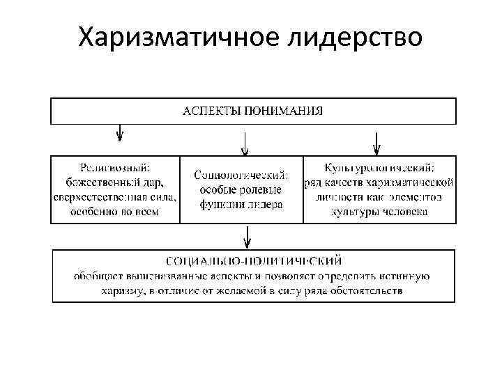 Харизматическое лидерство. Концепция харизматического лидерства. Модель харизматического лидерства. Харизматичная теория лидерства. Концепция харизматического лидерства теории.