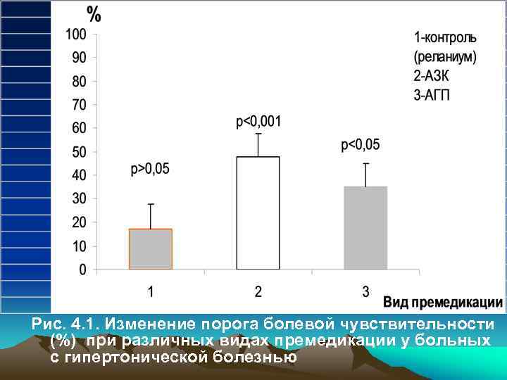 Рис. 4. 1. Изменение порога болевой чувствительности (%) при различных видах премедикации у больных