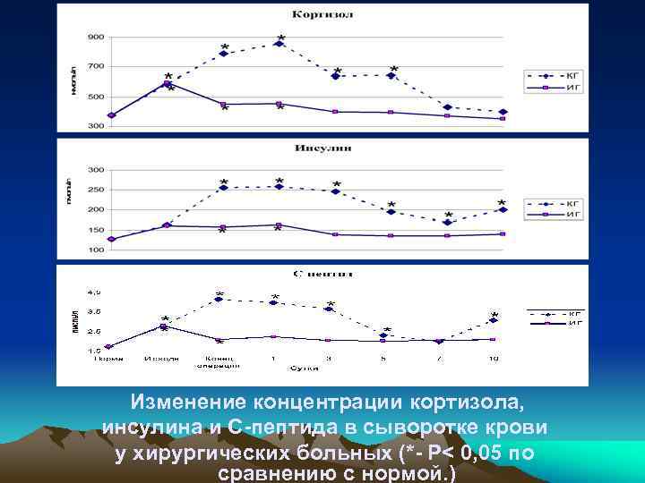 Изменение концентрации кортизола, инсулина и С-пептида в сыворотке крови у хирургических больных (*- Р<