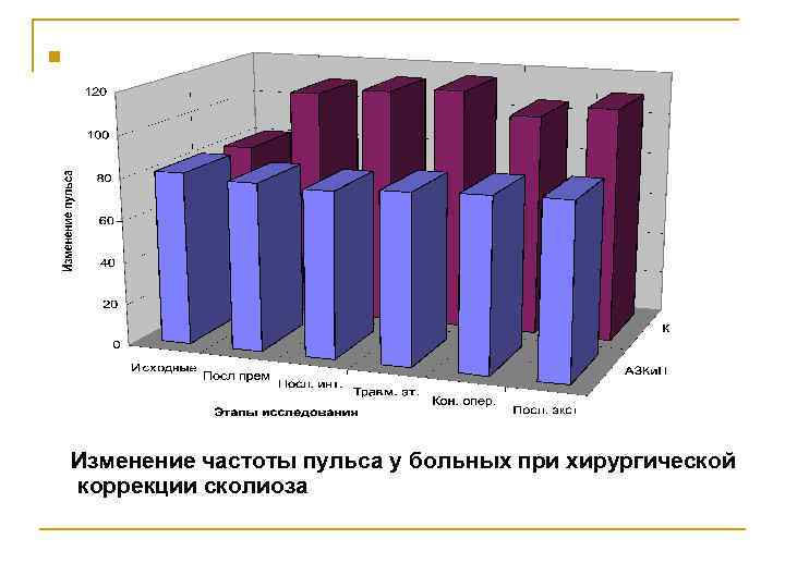 n Изменение частоты пульса у больных при хирургической коррекции сколиоза 
