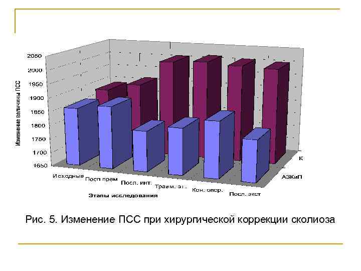Рис. 5. Изменение ПСС при хирургической коррекции сколиоза 