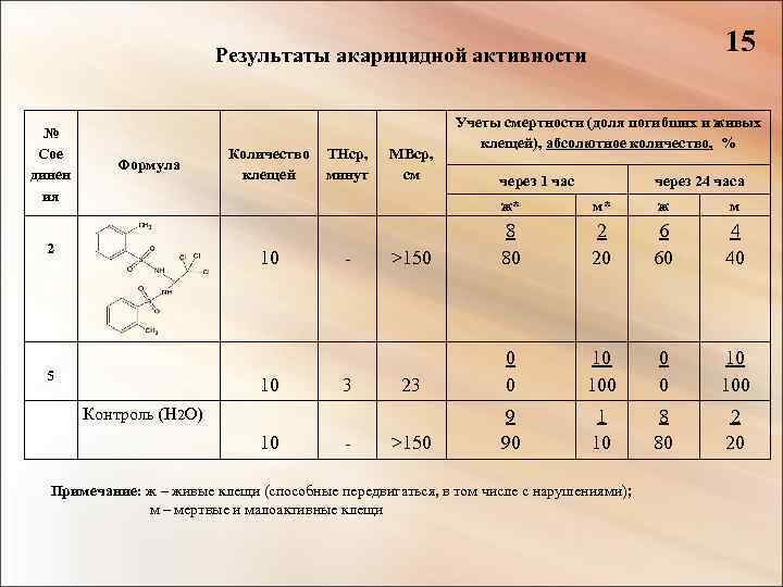 15 Результаты акарицидной активности № Сое динен ия Формула Количество клещей ТНср, минут МВср,
