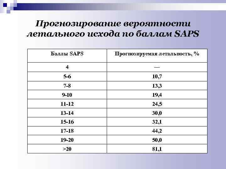 Прогнозирование вероятности летального исхода по баллам SAPS Баллы SAPS Прогнозируемая летальность, % 4 —