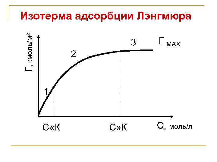Г, кмоль/м 2 Изотерма адсорбции Лэнгмюра 3 Г МАХ 2 1 С «К С»