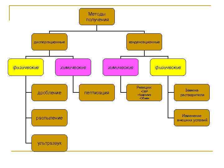 Методы получения диспергационные физические конденсационные химические физические Реакции: дробление распыление ультразвук пептизация • ОВР