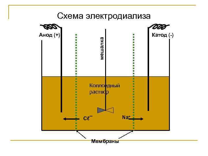 Схема электродиализа Катод (-) мешалка Анод (+) Коллоидный раствор Cℓ¯ Мембраны Na+ 