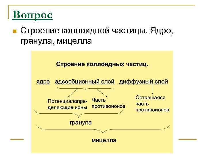 Схема строения коллоидной частицы