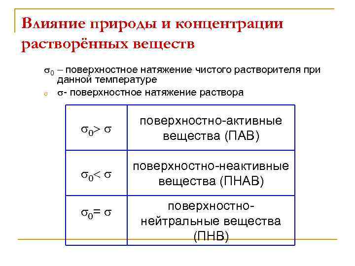 Влияние природы и концентрации растворённых веществ 0 – поверхностное натяжение чистого растворителя при данной