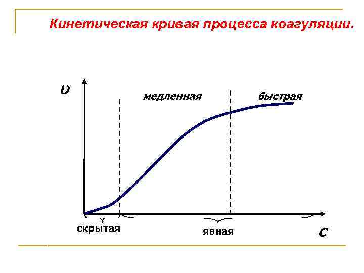 Кинетические кривые