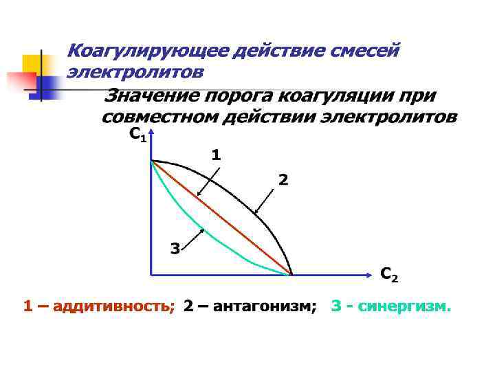 Аддитивность. Синергизм антагонизм аддитивность. Антагонизм и синергизм ионов. Примеры. Взаимодействие ионов антагонизм и синергизм. Правило аддитивности.