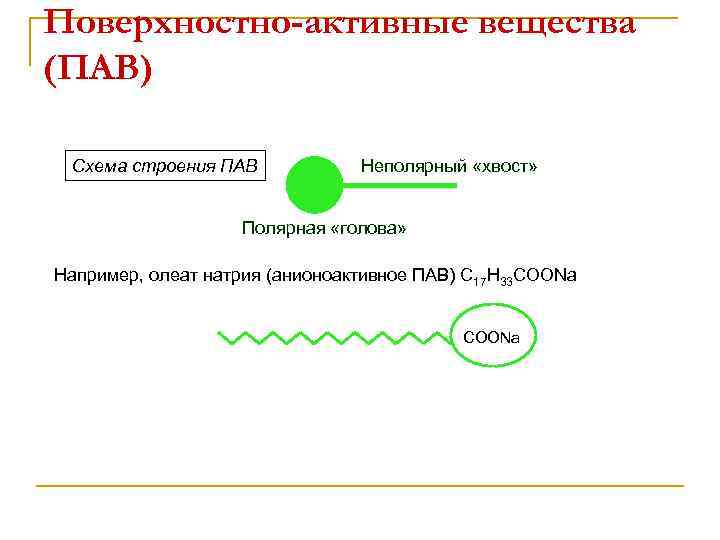 Поверхностно-активные вещества (ПАВ) Схема строения ПАВ Неполярный «хвост» Полярная «голова» Например, олеат натрия (анионоактивное