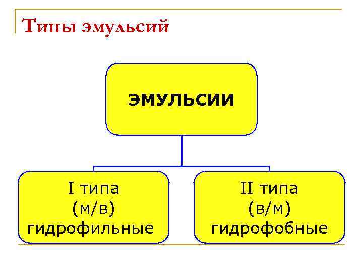 Типы эмульсий