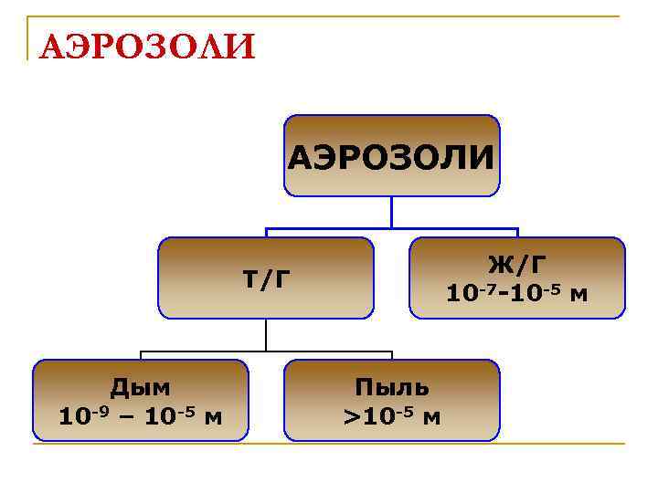АЭРОЗОЛИ Ж/Г 10 -7 -10 -5 м Т/Г Дым 10 -9 – 10 -5