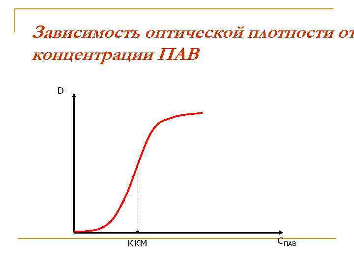 Зависимость оптической плотности от концентрации ПАВ D ККМ СПАВ 