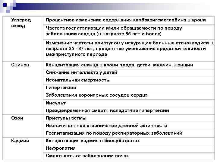  Углерод оксид Процентное изменение содержания карбоксигемоглобина в крови Частота госпитализации и/или обращаемости по